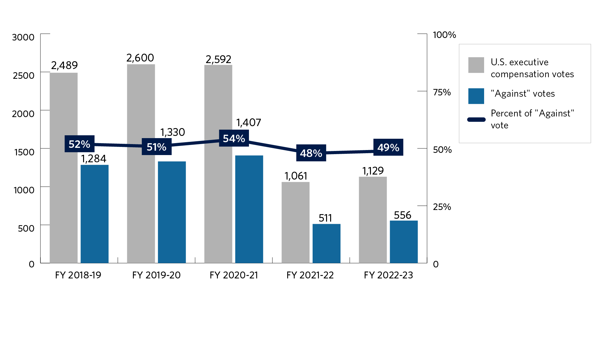 Bar chart of the number of United States executive compensation, also known as say on pay, proposals voted and the support level for those proposals for fiscal years 2018-19 to 2022-23. The fiscal year starts on July 1 and ends on June 30 of the following year. We voted 2,489 in fiscal year 2018-19, 2,600 in fiscal year 2019-20, 2,592 in fiscal year 2020-21, 1,061 in fiscal year 2021-22, and 1,129 in fiscal year 2022-23. The support level was 52% in fiscal year 2018-19, 51% in fiscal year 2019-20, 54% in fiscal year 2020-21, 48% in fiscal year 2021-22, and 49% in fiscal year 2022-23.