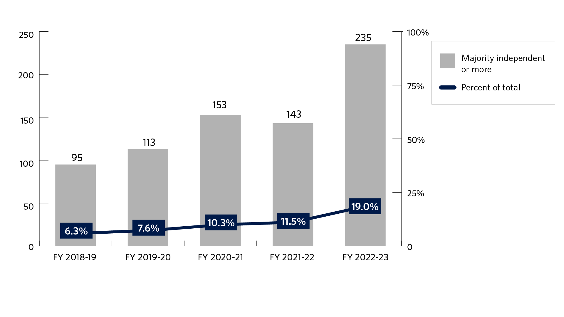 Bar chart of the number and percentage of Japanese companies with majority independent boards in the Tokyo Stock Exchange 1st Section from fiscal year 2018-19 to fiscal year 2022-23. The number of Japanese companies with majority independent boards is 95 in fiscal year 2018-2019, 113 in fiscal year 2019-2020, 153 in fiscal year in 2020-21, 143 in fiscal year 2021-22, and 235 in fiscal year 2022-2023. The percentage of Japanese companies with majority independent boards in the Tokyo Stock Exchange 1st Section is 6.4% in fiscal year 2018-19, 7.6% in fiscal year 2019-20, 10.3% in fiscal year 2020-2021, 11.5% in fiscal year 2021-22, and 19% in fiscal year 2022-2023.