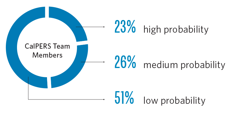 Circle graph / pie chart showing the separation forecast for the total CalPERS workforce. 23% of workforce have a high probability of vacating their positions; 26% have a medium probability; and 51% have a low probability.