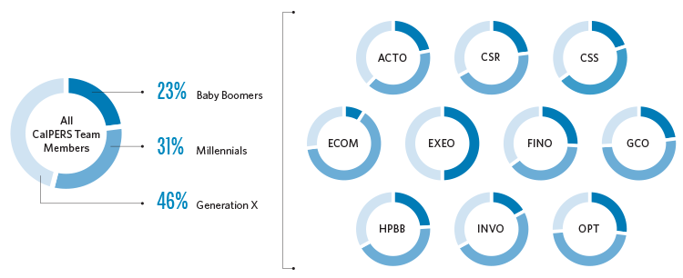 Circle graphs / pie charts showing the breakdown of CalPERS team members by generation group, as well as the breakdown for each CalPERS branch. 23% of all CalPERS team members are Baby Boomers, 31% are Millennials, and 46% are Generation X. The exact percentages for each of the 10 CalPERS branches are not provided in the accompanying graphs.