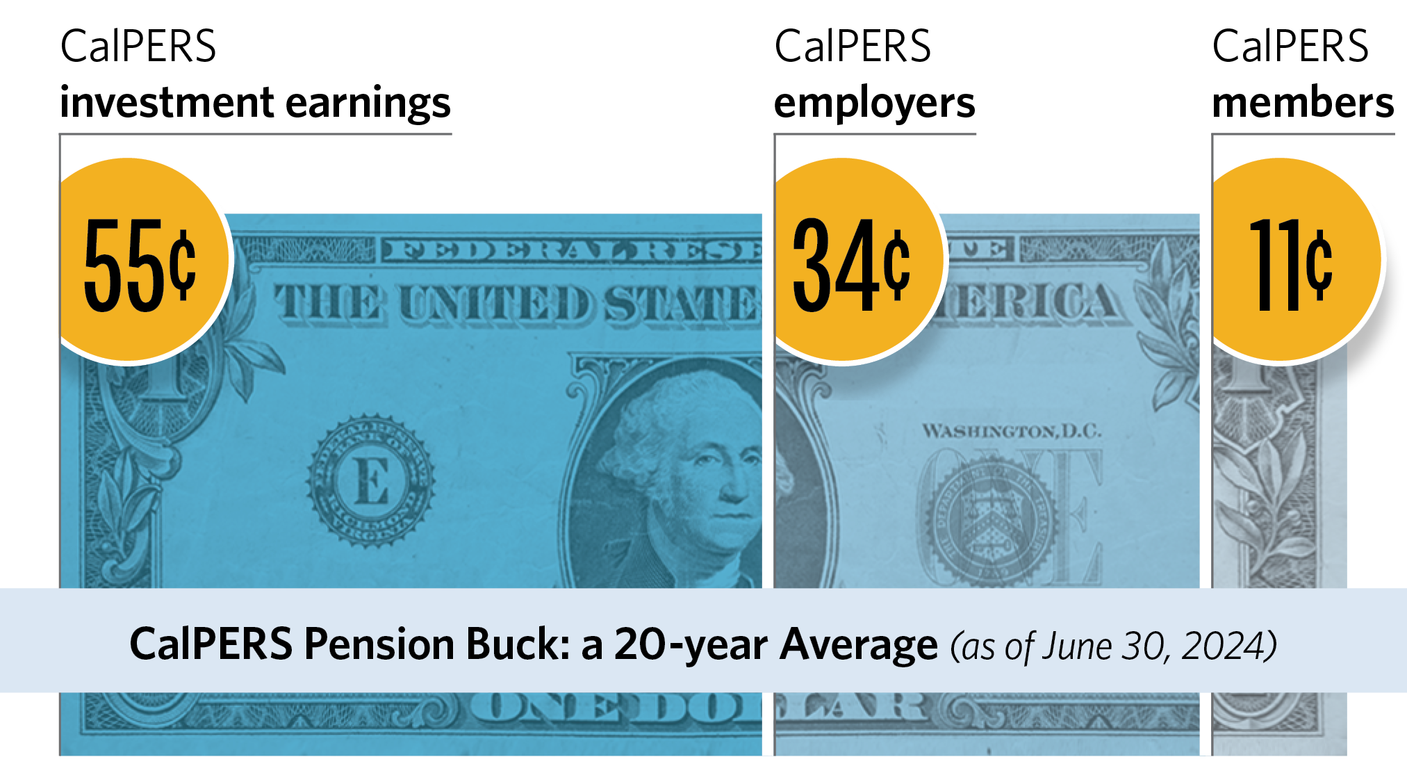 The CalPERS Pension Buck illustrates the sources of income that fund public employee pensions. Based on a 20-year average ending June 30, 2024, for every dollar CalPERS pays in pensions: 55 cents come from investment earnings, 34 cents come from employer contributions, and 11 cents come from employee contributions.