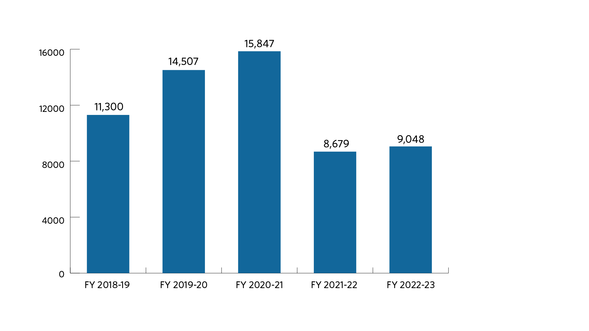 Bar chart of the number of meetings voted globally for fiscal years 2018-19 to 2022-23. The fiscal year starts on July 1 and ends on June 30. We voted 11,300 in fiscal year 2018-19, 14,507 in fiscal year 2019-20, 15,847 in fiscal year 2020-21, 8,679 in fiscal year 2021-22, and 9,048 in fiscal year 2022-23.