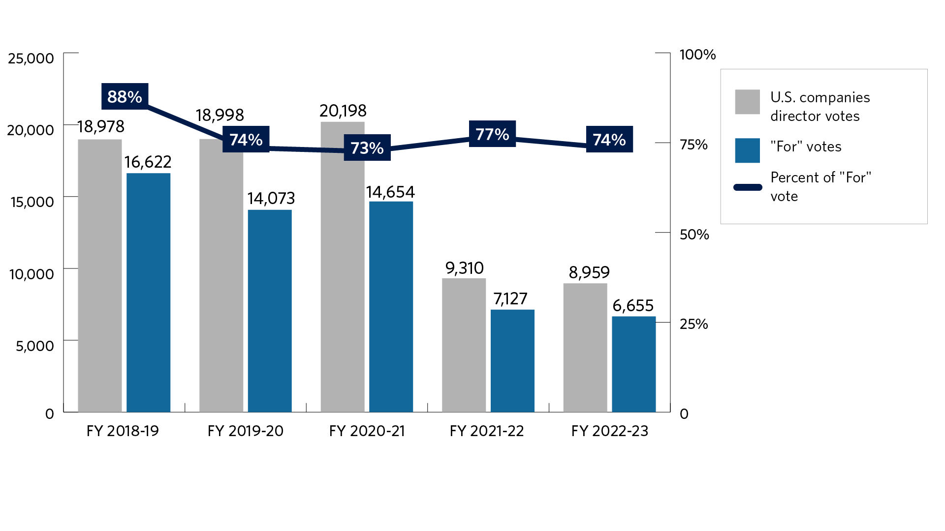 Bar chart of the number of and support level for United States director votes for fiscal years 2018-19 to 2022-23. The fiscal year starts on July 1 and ends on June 30. We voted 18,978 in fiscal year 2018-19, 18,998 in fiscal year 2019-20, 20,198 in fiscal year 2020-21, 9,310 in fiscal year 2021-22, and 8,959 in fiscal year 2022-23. The support level was 88% in fiscal year 2018-19, 74% in fiscal year 2019-20, 73% in fiscal year 2020-21, 77% in fiscal year 2021-22, and 74% in fiscal year 2022-23.