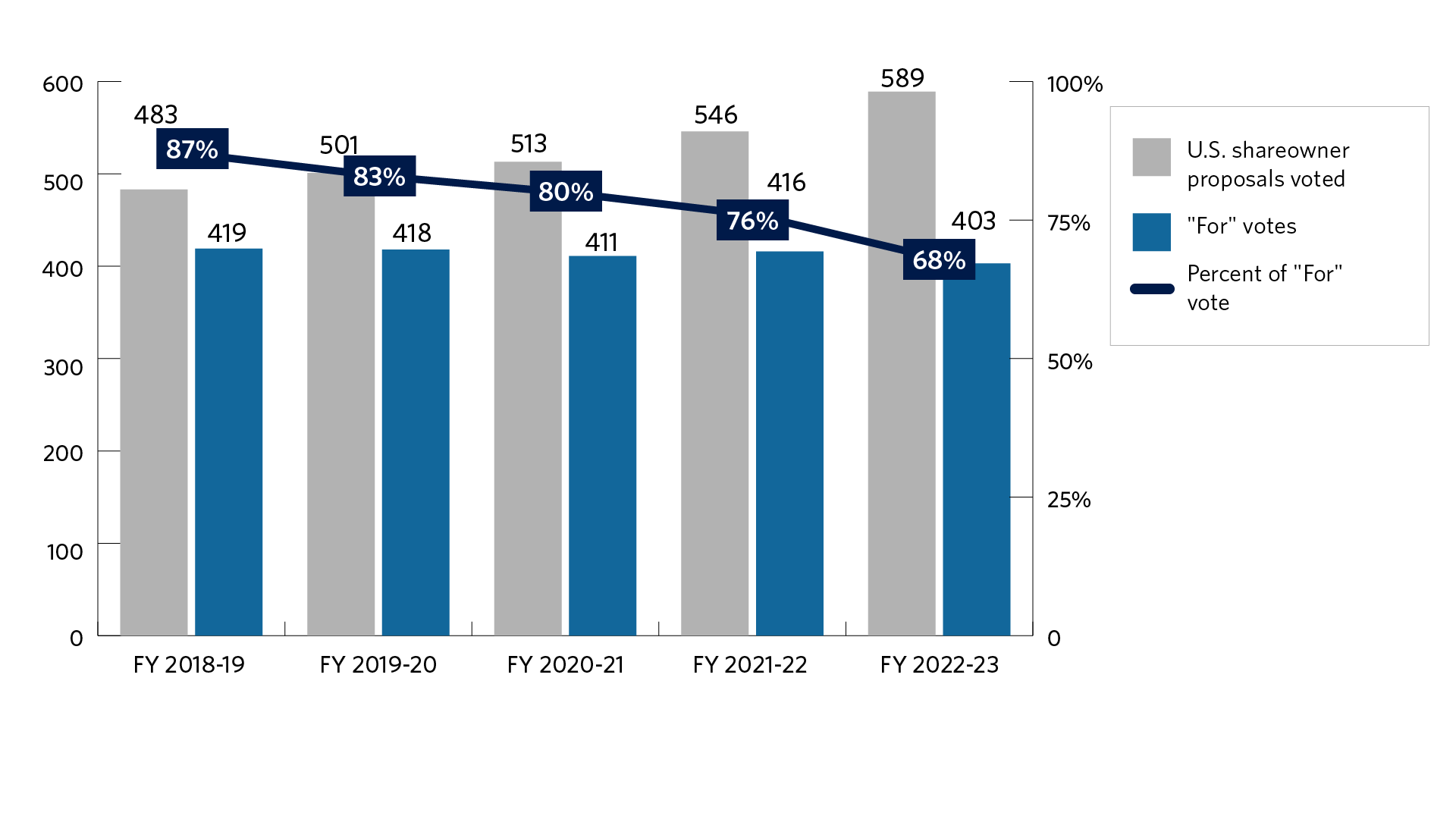 Bar chart of the number of United States ESG shareowner proposals voted and the support level for those proposals for fiscal years 2018-19 to 2022-23. The fiscal year starts on July 1 and ends on June 30. We voted 483 in fiscal year 2018-19, 501 in fiscal year 2019-20, 513 in fiscal year 2020-21, 546 in fiscal year 2021-22, and 589 in fiscal year 2022-23. The support level was 87% in fiscal year 2018-19, 83% in fiscal year 2019-20, 80% in fiscal year 2020-21, 76% in fiscal year 2021-22, and 68% in fiscal year 2022-23.