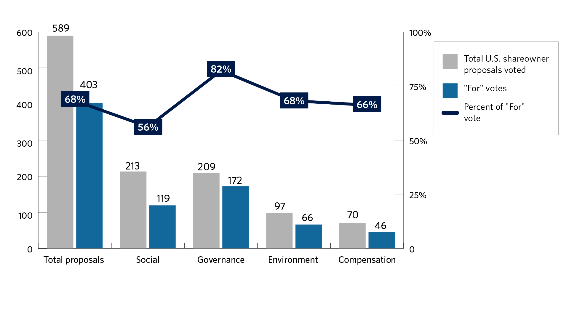 Bar chart of the number of and support level for the United States ESG, social, governance, environment, and compensation shareholder proposals voted for in fiscal year 2022-23. The fiscal year starts July 1 and ends June 30. We voted 589 United States ESG shareowner proposals and supported 68% . We voted 213 social shareowner proposals and supported 56%. We voted 209 governance shareowner proposals and supported 82%. We voted 97 environment shareowner proposals and supported 68%. We voted 70 compensation shareowner proposals and supported 66%.