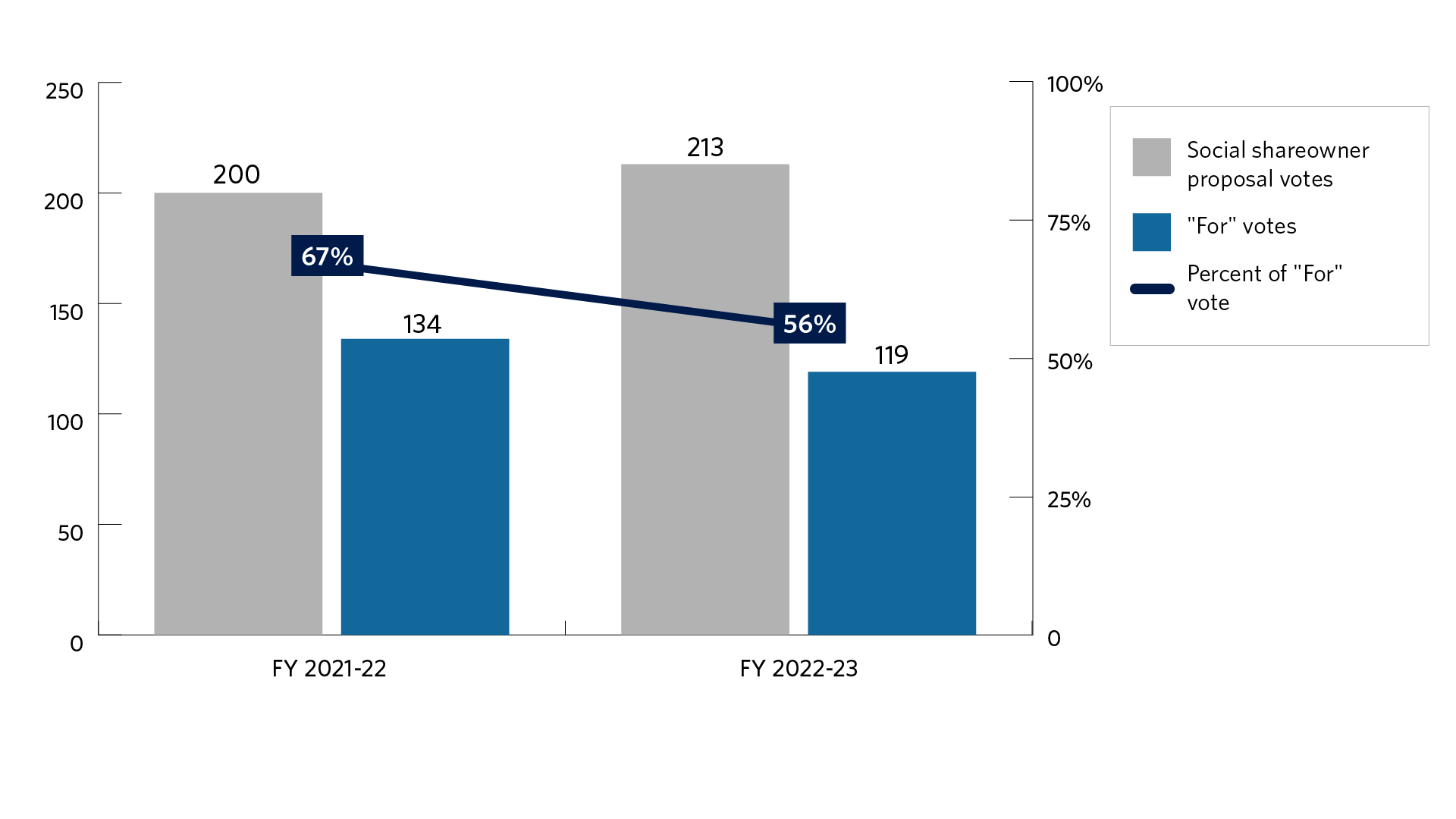 Bar chart of the number of United States social shareowner proposals voted and the support level for those proposals for fiscal years 2021-2 and 2022-23. The fiscal year starts on July 1 and ends on June 30. We voted 200 in fiscal year 2021-22 and 213 in fiscal year 2022-23. The support level was 67% in fiscal year 2021-22 and 56% in fiscal year 2022-23.