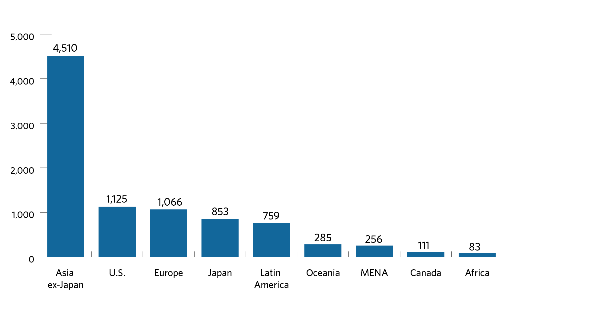 Chart of the number of meetings by region in fiscal year 2022-23. The fiscal year starts on July 1 and ends on June 30. We voted 4,510 meetings in Asia ex-Japan, 1,125 meetings in United States, 1,066 meetings in Europe, 853 meetings in Japan, 759 meetings in Latin America, 285 meeting in Oceania, 256 meetings in MENA, 111 meetings in Canada, and 83 meetings in Africa in fiscal year 2022-2023.