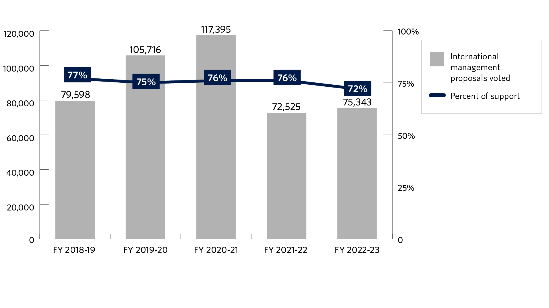 Bar chart of the number of international management proposals voted and the support level for those proposals for fiscal years 2018-19 to 2022-23. The fiscal year starts on July 1 and ends on June 30 of the following year. We voted 79,598 in fiscal year 2018-19, 105,716 in fiscal year 2019-20, 117,395 in fiscal year 2020-21, 72,525 in fiscal year 2021-22, and 75,343 in fiscal year 2022-23. The support level was 77% in fiscal year 2018-19, 75% in fiscal year 2019-20, 76% in fiscal year 2020-21, 76% in fiscal year 2021-22, and 72% in fiscal year in 2022-23.